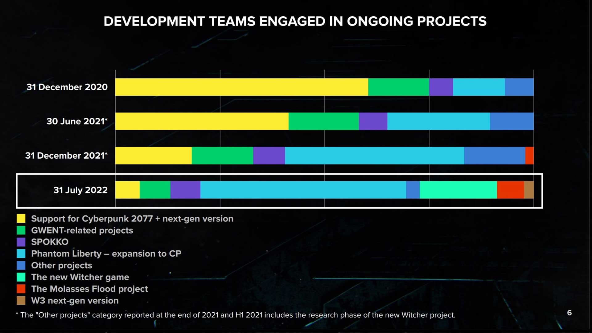 تقسیم کار بین تیم های بازی سازی شرکت سی دی پراجکت در انتهای ماه جولای سال ۲۰۲۲ میلادی