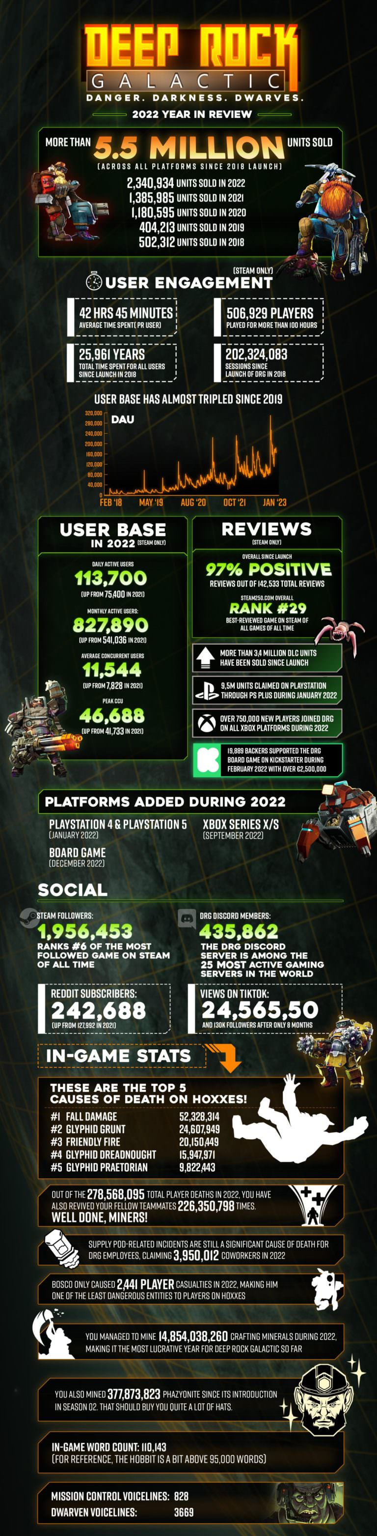 آمار و ارقام بازی Deep Rock Galactic 2022
