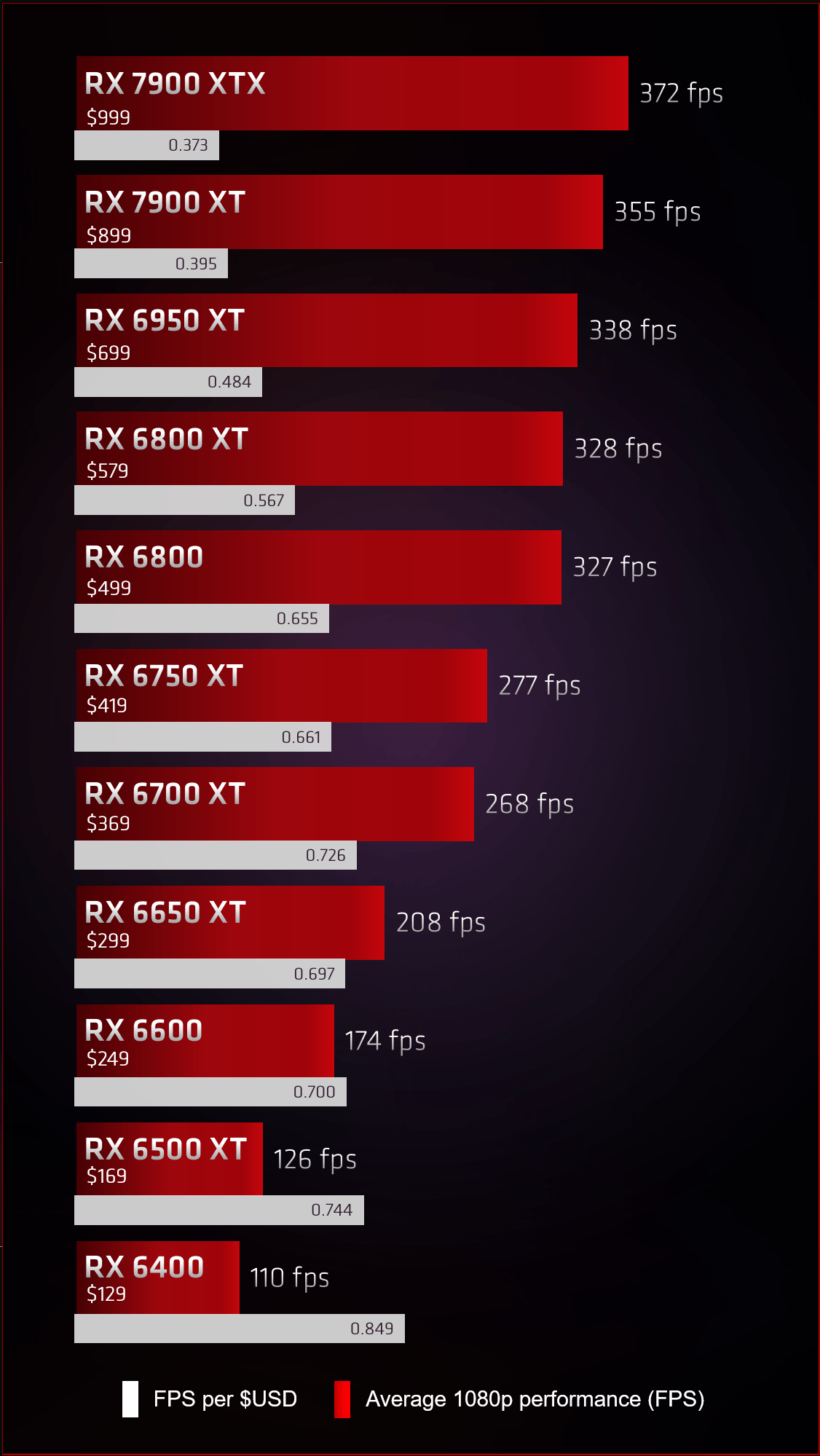 نسبت عملکرد و قیمت پردازنده های گرافیکی AMD