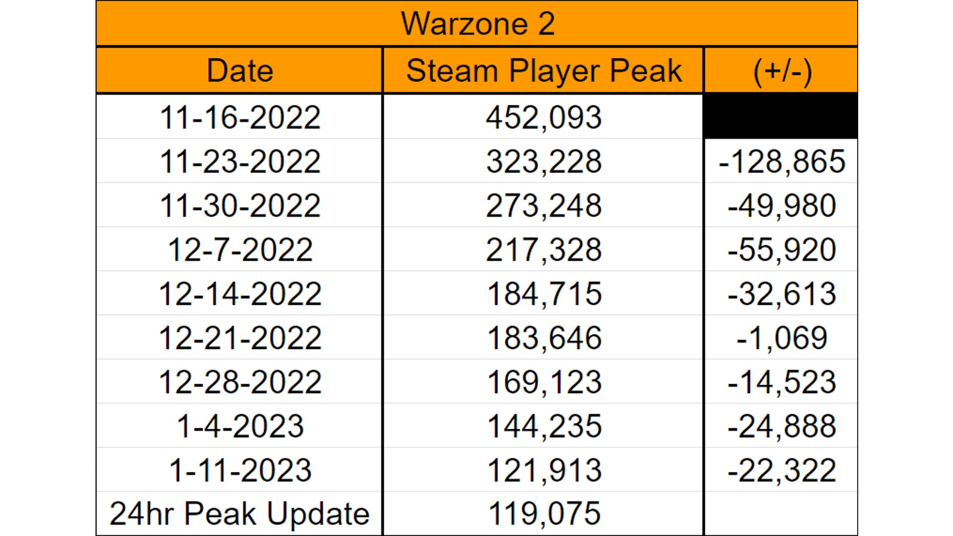 کاهش تعداد بازیکنان Warzone 2