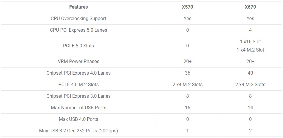 مقایسه مشخصات چیپ ست های ای ام دی X670 در مقایسه با X570