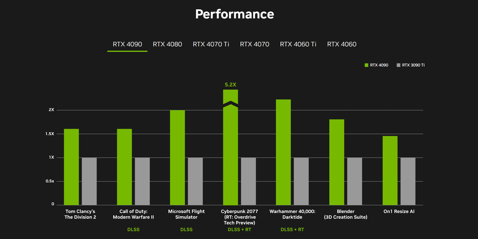 نمودار عملکرد کارت گرافیک GeForce RTX 4090