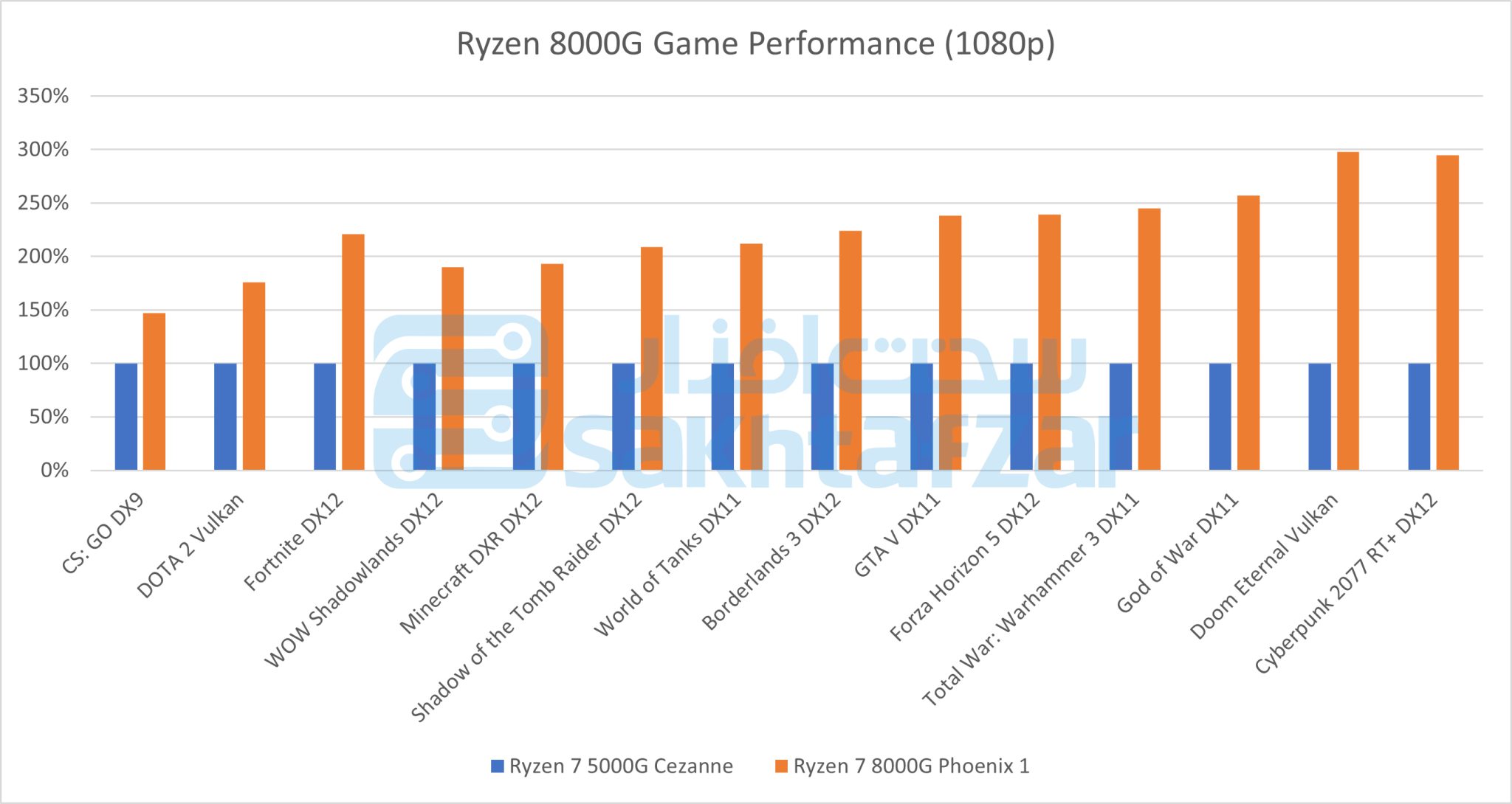 نمودار عملکرد APUهای AMD Ryzen 8000G در رزولوشن 1080p