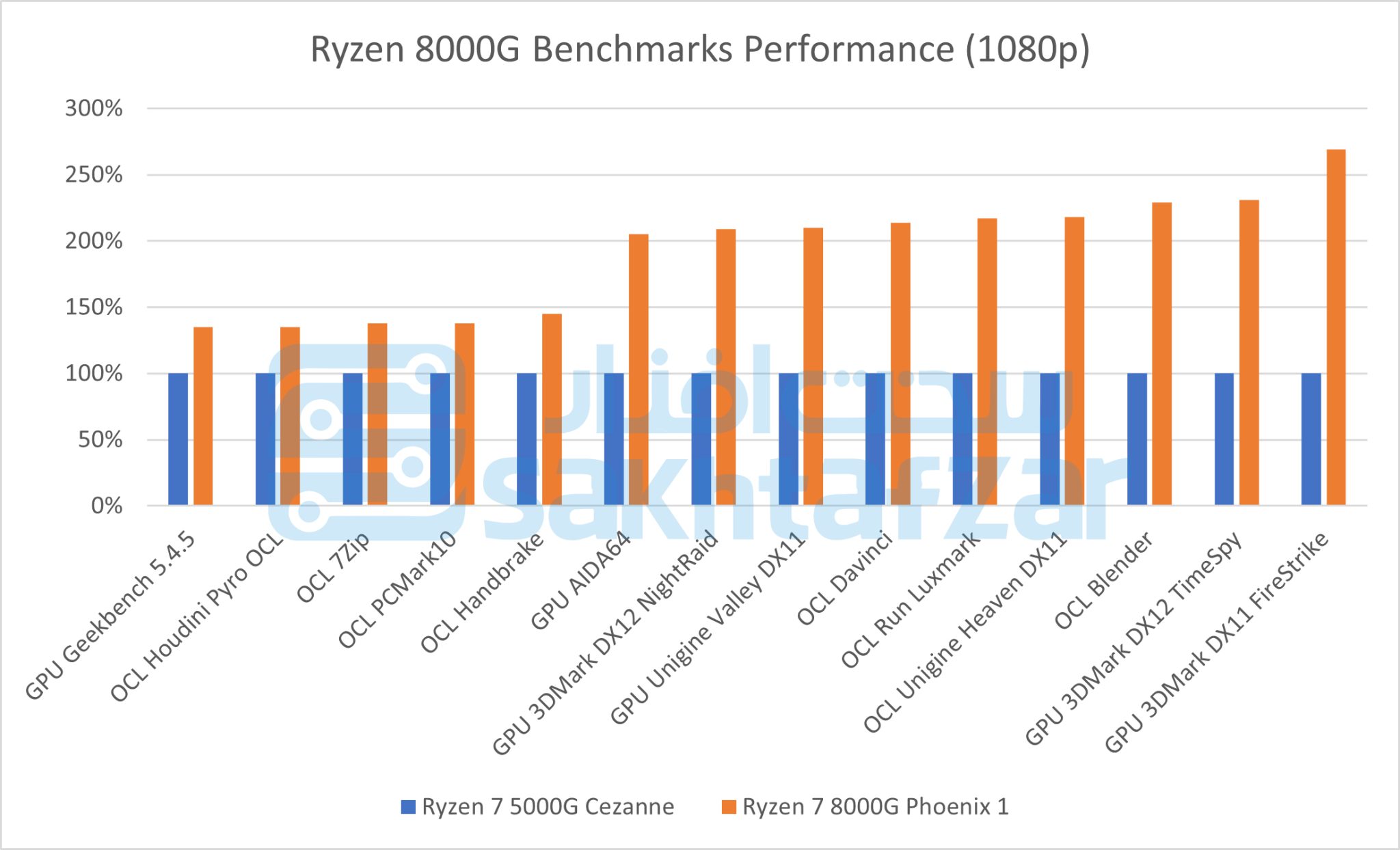 نمودار عملکرد تراشه های AMD Ryzen 8000G 