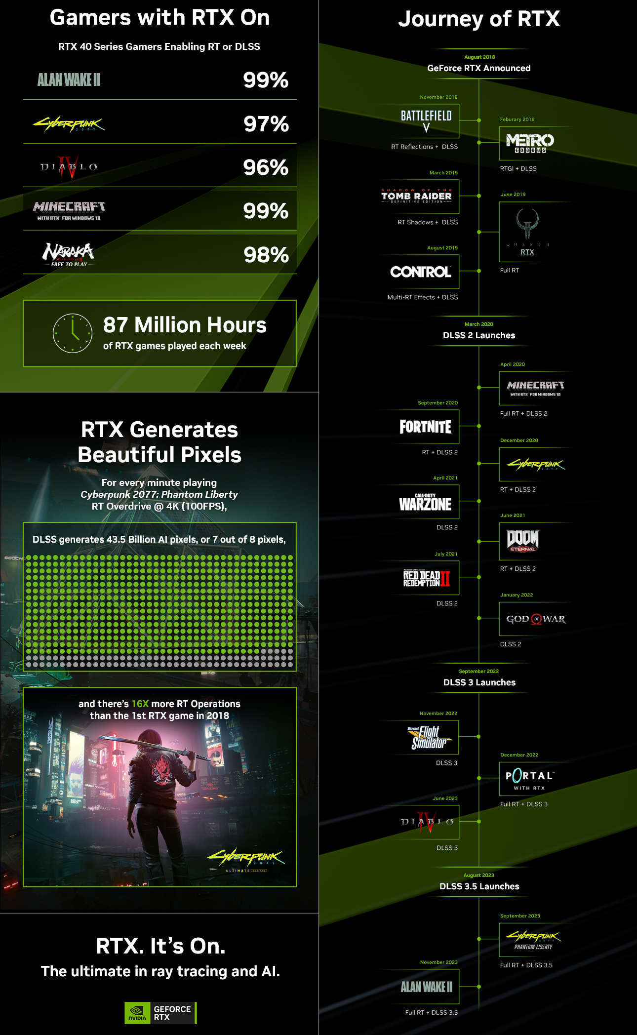 جدول زمانی فناوری RTX Nvidia