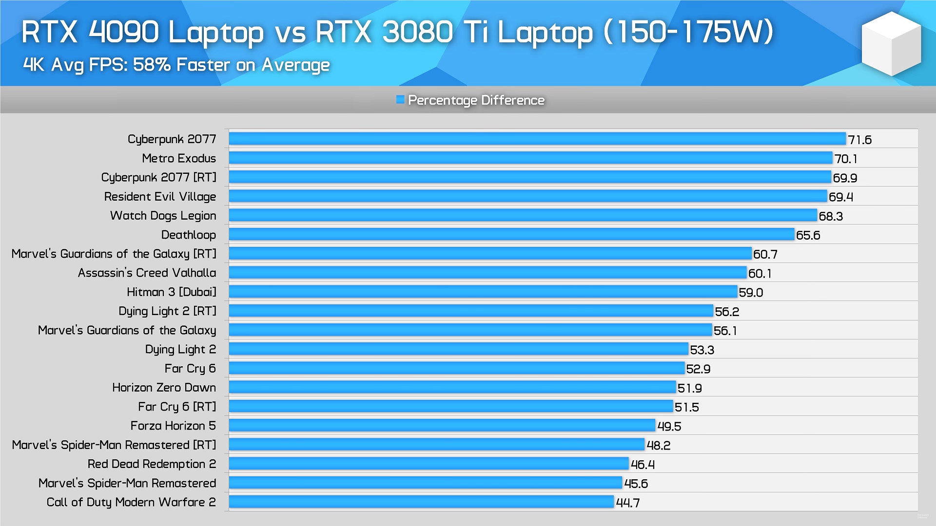 مقایسه عملکرد لپتاپ های RTX 4090 و RTXX 3080 Ti