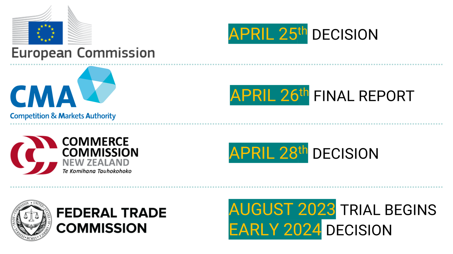 90554 223 european commission delays activision merger decision deadline full  Image of 90554 223 european commission delays activision merger decision deadline full
