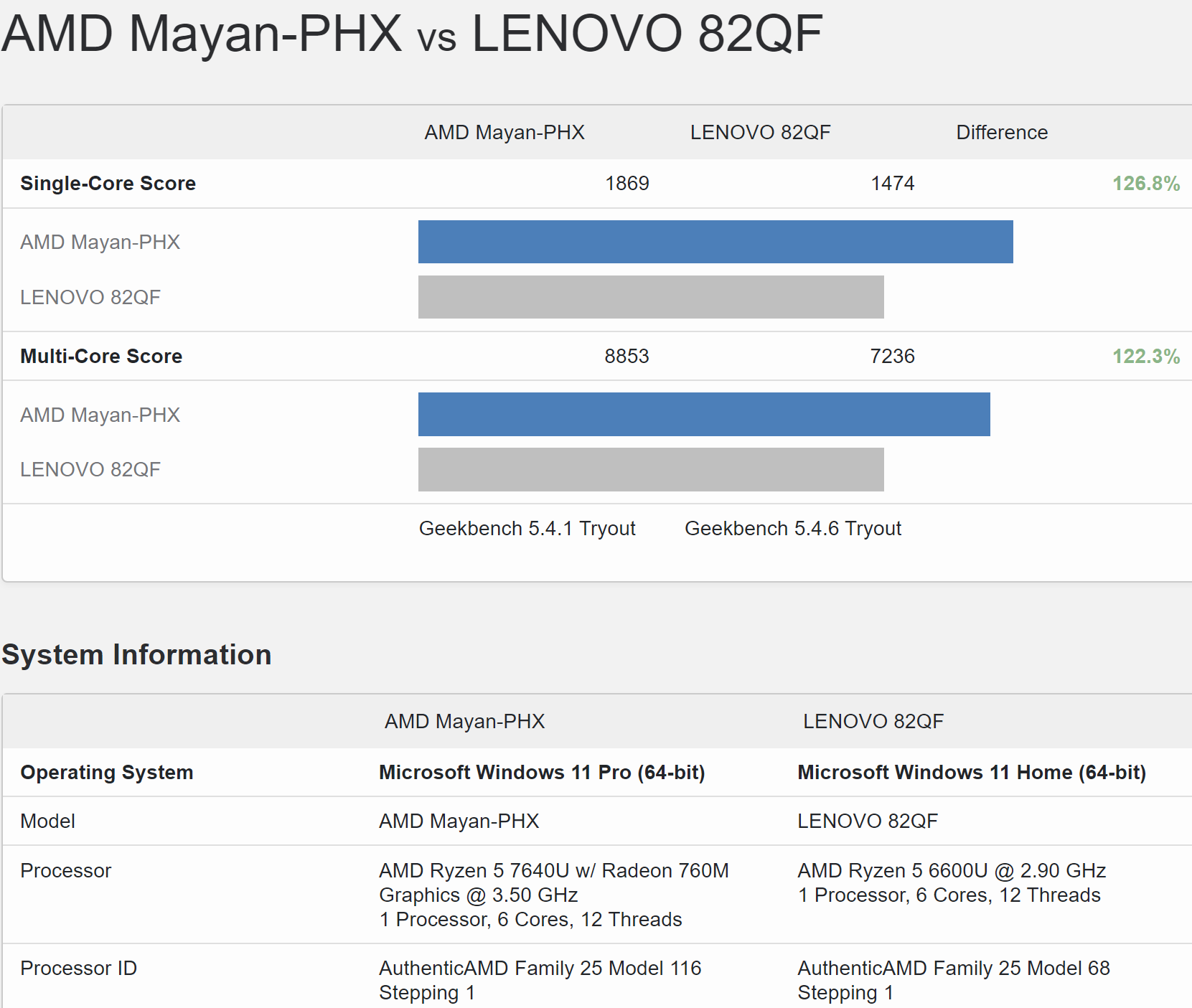 مشخصات فنی AMD Ryzen 5 7640U “Phoenix-U”