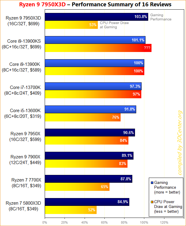 برتری AMD Ryzen 9 7950X3D نسبت به پرچمداران اینتل