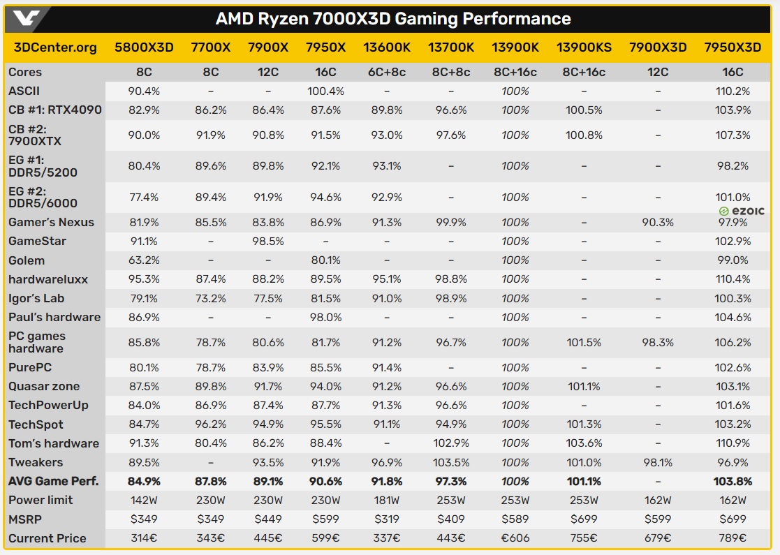 مقایسه AMD Ryzen 9 7950X3D با پردازنده های مختلف