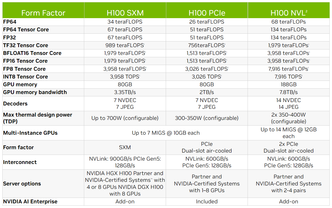 مشخصات شتاب دهنده هوش مصنوعی GPU دوگانه H100 NVL