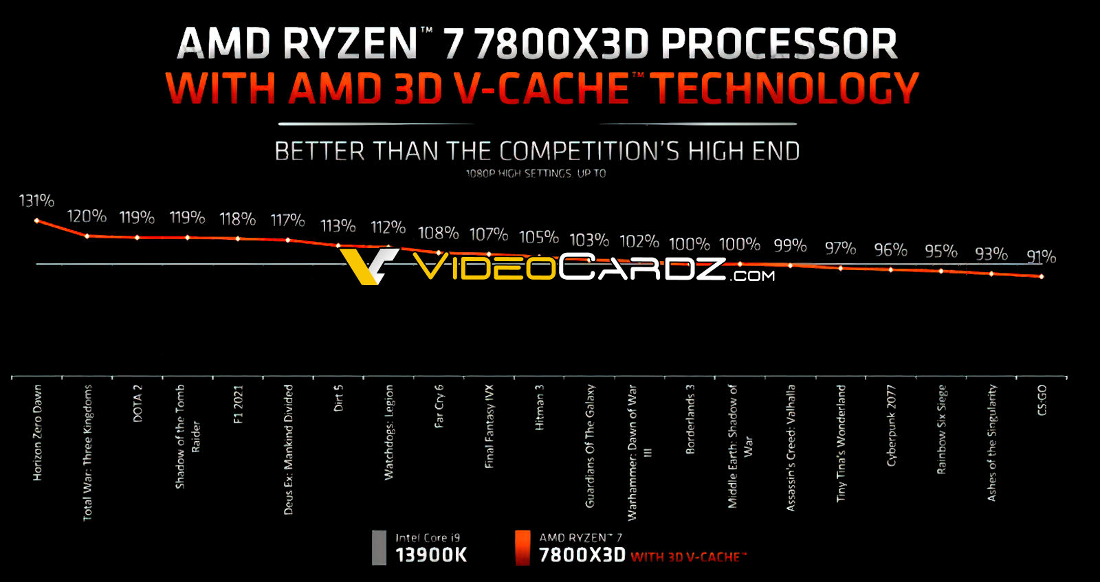 AMD Ryzen 7 7800X3D برتری در عملکرد بازی 