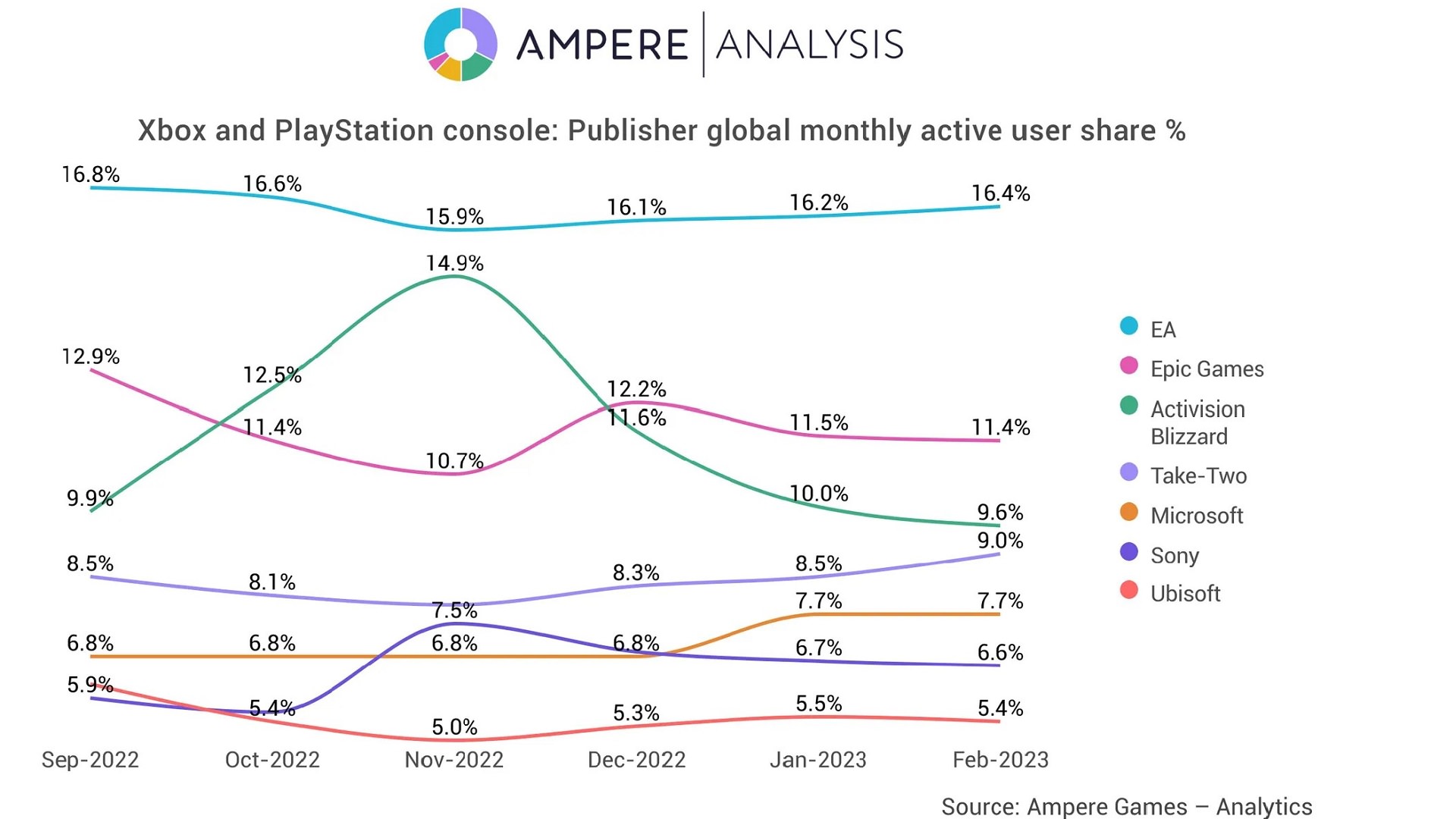 تعداد کاربران فعال ماهانه MAU از ناشران مختلف در Xbox و PlayStation بین سپتامبر 2022 و ژانویه 2023