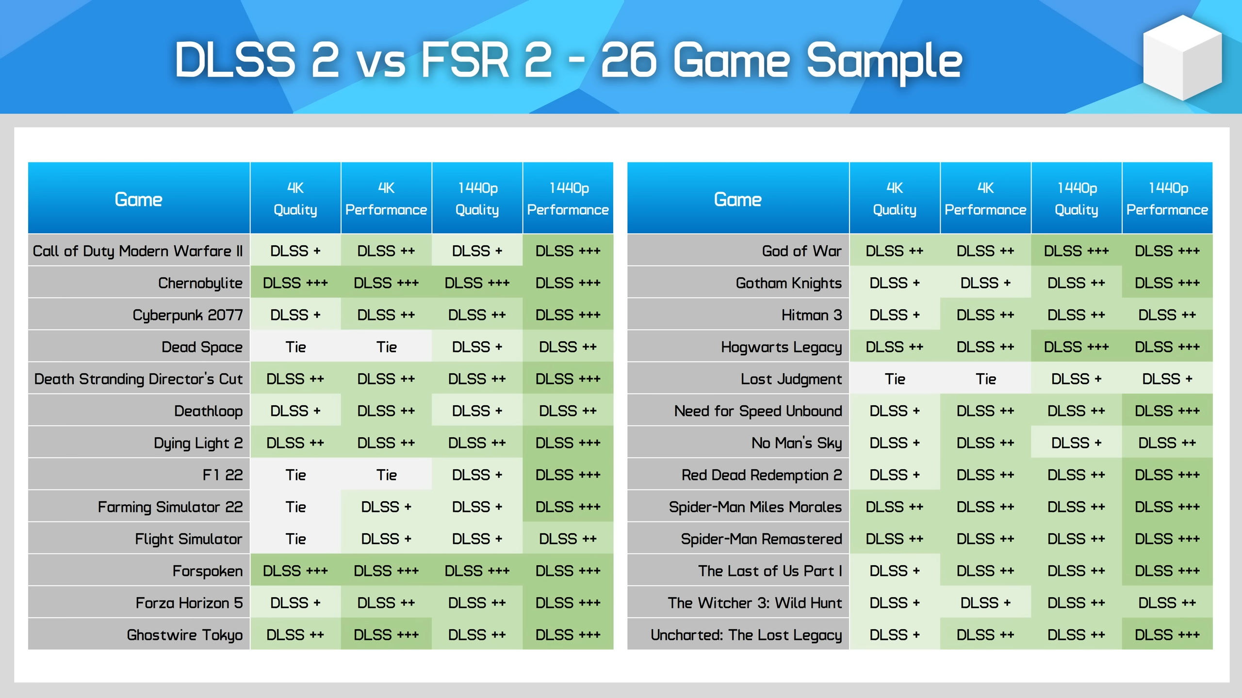مقایسه فناوری‌های DLSS و FSR در ۲۶ بازی