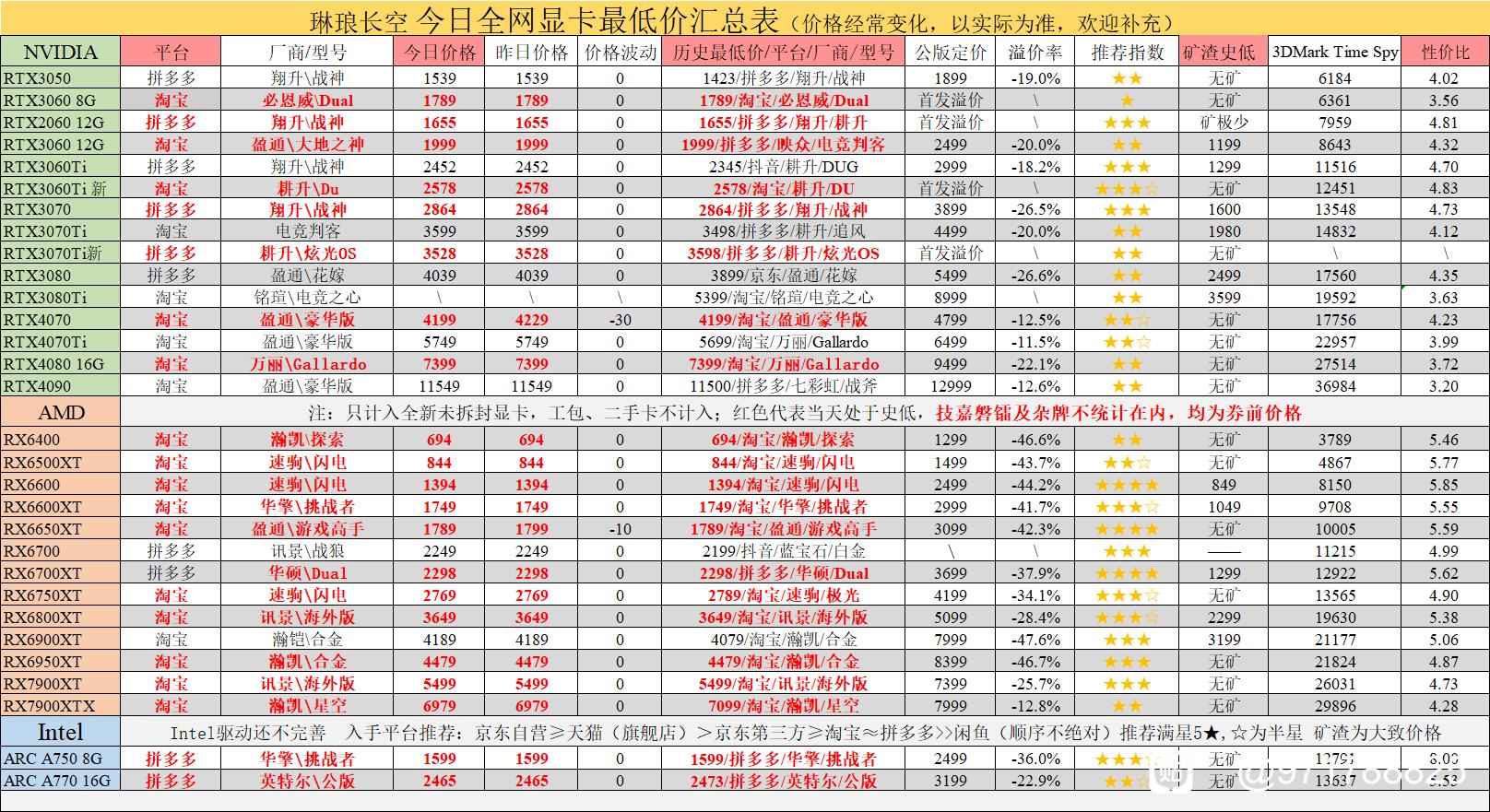 کاهش 20 درصدی قیمت برای کارت‌های گرافیک RTX 4080 و RX 7900 XT در چین 
