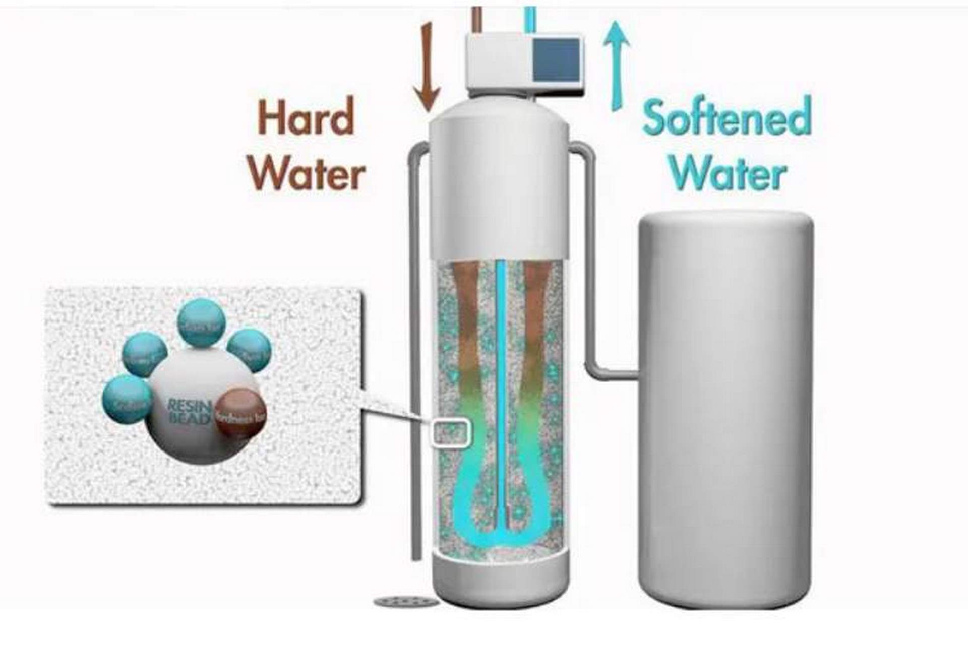 نمایش روند سختی‌گیری اتوماتیک برای از بین بردن رسوب‌های آب