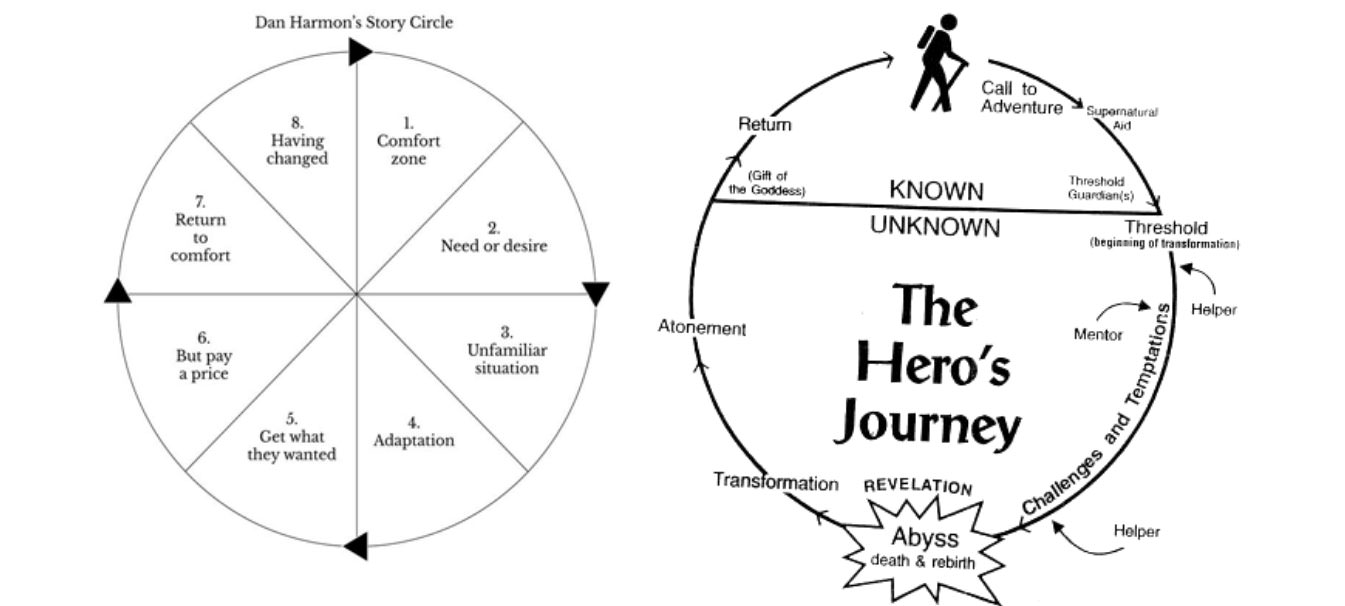 الگوی سفر قهرمان جوزف کمبل در کنار حلقه‌ی داستان دن هارمون