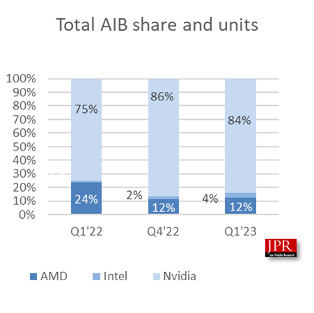 سهم انویدیا AMD و اینتل از بازار GPU 
