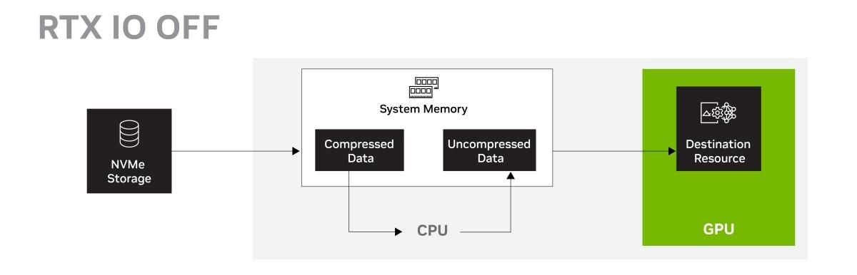 عملکرد تکنولوژی NVIDIA RTX IO