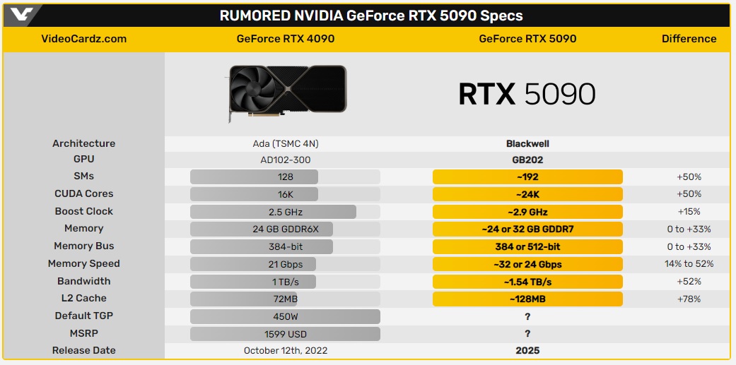 مشخصلا احتمالی کارت گرافیک NVIDIA GeForce RTX 5090