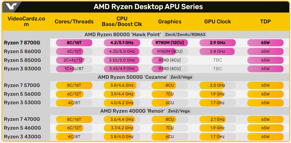 مشخصات APU های جدید AMD