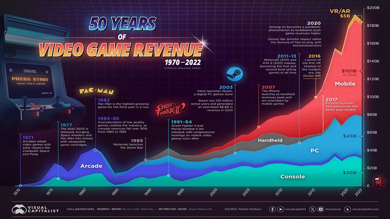 آمار فروش پلتفرم های بازی در 50 سال گذشته