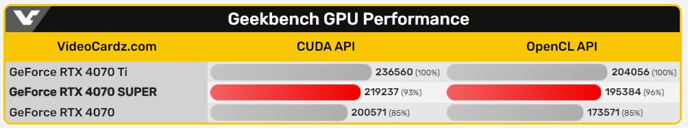 مقایسه امتیازات GeForce RTX 4070 SUPER 