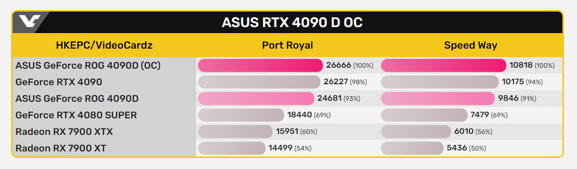 نتایج عملکرد ASUS ROG Strix GeForce RTX 4090 D در بنچمارک