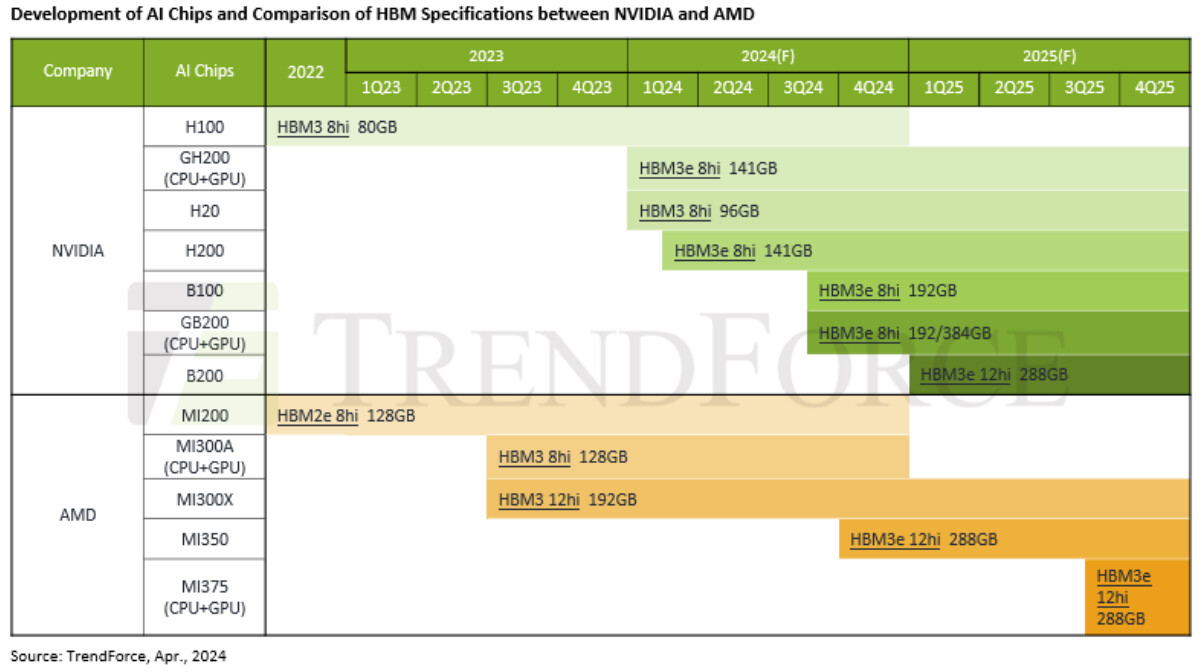 نقشه راه برای پردازنده های جدید Nvidia و AMD