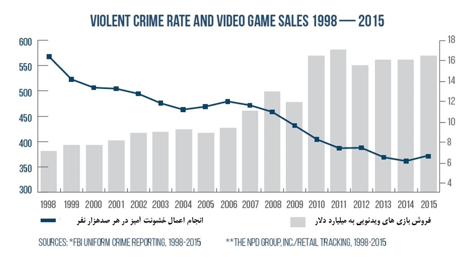نمودار خطی فروش بازی خشن رفتار