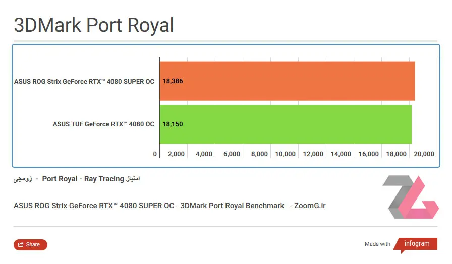 نمودار مقایسه راندمان ROG Strix RTX 4080 Super با کارت گرافیک TUF RTX 4080 در 3DMARK Port Royal