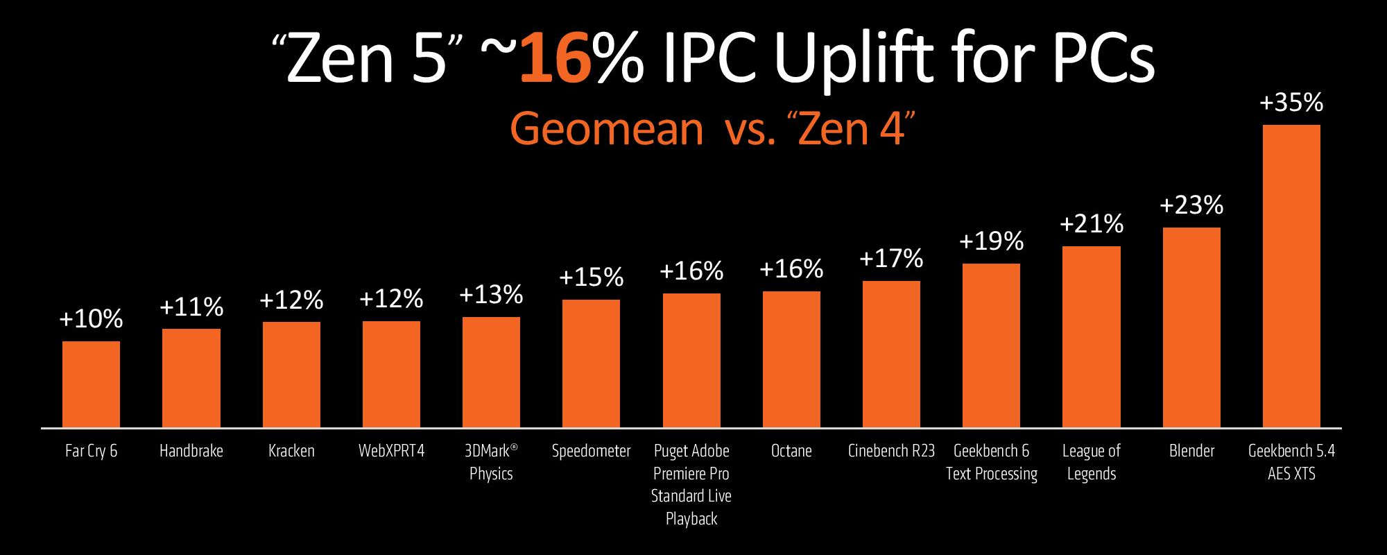 شاخص IPC بهبود یافته برای پردازنده های Ryzen 9000 نسبت به نسل قبلی
