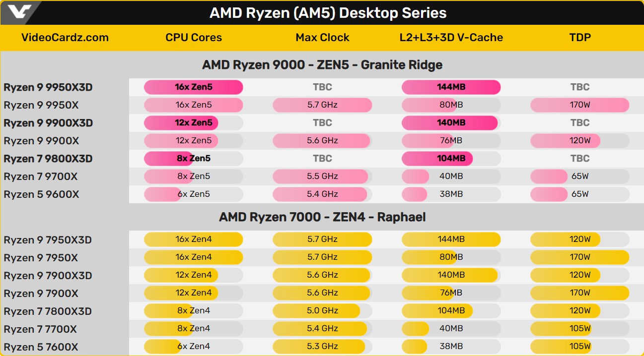 جدول تفاوت های پردازنده های سری 9000 و 7000 amd