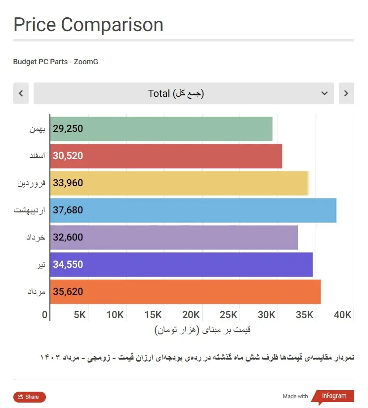 نمودار مقایسه قیمت در ۶ ماه گذشته برای سیستم گیمینگ رده پایین زومجی