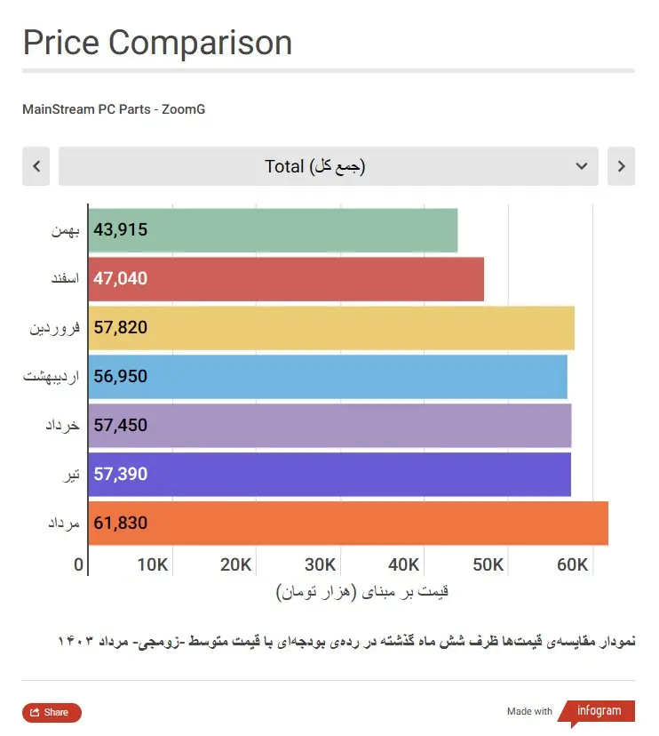 نمودار مقایسه قیمت در ۶ ماه گذشته برای سیستم گیمینگ میان رده و متوسط زومجی