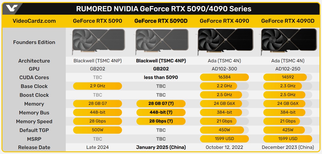 جدول مقایسه مشخصات احتمالی کارت های گرافیک rtx 5090 با کارت های rtx 4090