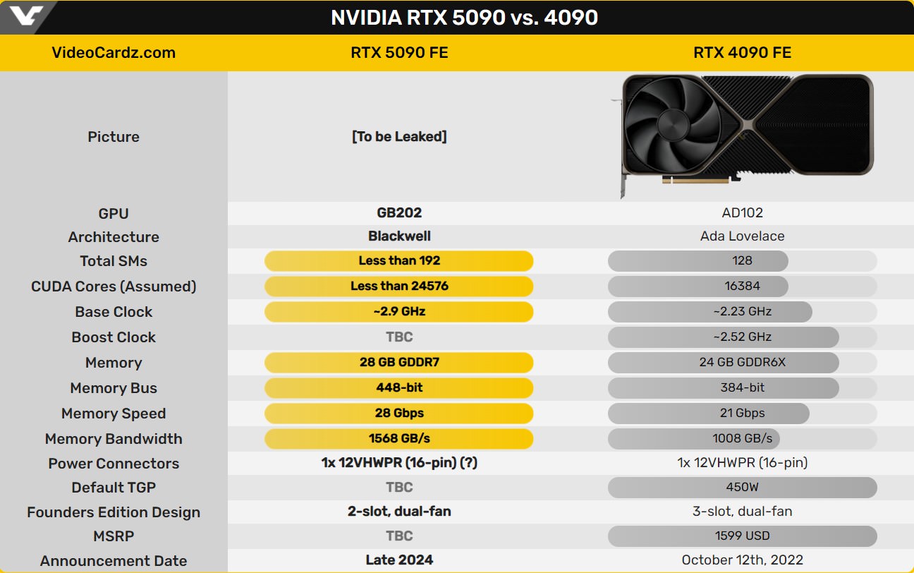 جدول مقایسه مشخصات rtx 4090 و rtx 5090