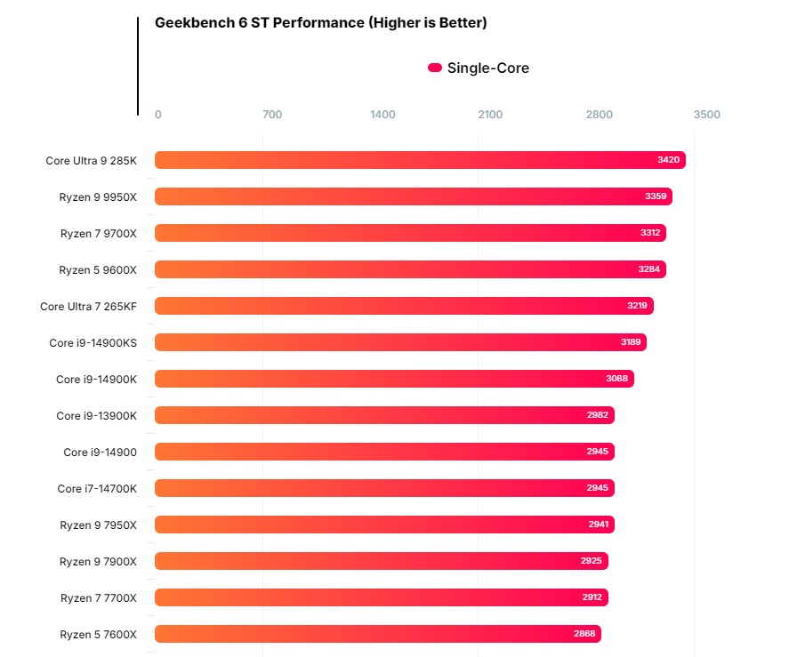 نتایج عملکرد تک هسته Intel Core Ultra 9 285K